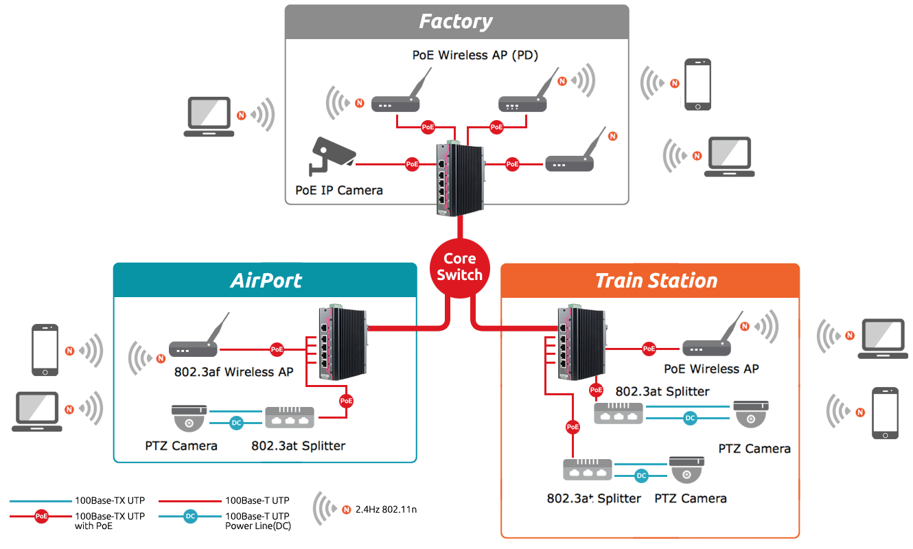 EDX-104 is the mobile surveillance unmanaged PoE+ Ethernet switch supports five 10/100/1000 Mbs Gigabit Ethernet ports and IEEE 802.3at PoE+ PSE on port 2~5